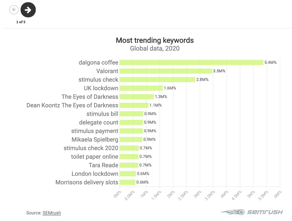 Top Keywords In Google What Keywords Are Trending In 2020 